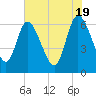 Tide chart for ICWW, Mackay River, Buttermilk Sound, Georgia on 2024/05/19