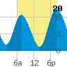 Tide chart for ICWW, Mackay River, Buttermilk Sound, Georgia on 2024/05/20