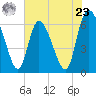 Tide chart for ICWW, Mackay River, Buttermilk Sound, Georgia on 2024/05/23