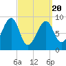Tide chart for Mackerel Cove, Blue Hill Bay, Maine on 2021/03/20