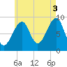 Tide chart for Mackerel Cove, Blue Hill Bay, Maine on 2021/08/3