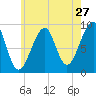 Tide chart for Mackerel Cove, Blue Hill Bay, Maine on 2022/07/27