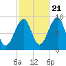 Tide chart for Mackerel Cove, Blue Hill Bay, Maine on 2022/10/21