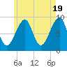 Tide chart for Mackerel Cove, Blue Hill Bay, Maine on 2024/05/19