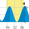 Tide chart for Mackerel Cove, Blue Hill Bay, Maine on 2024/05/4