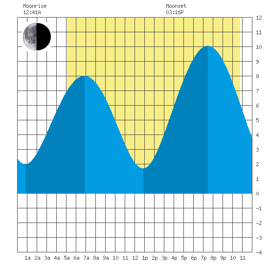 Tide Chart for 2022/07/20