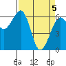 Tide chart for Mad River Slough, California on 2021/04/5