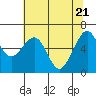 Tide chart for Mad River Slough, California on 2021/05/21