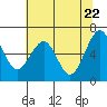Tide chart for Mad River Slough, California on 2021/05/22