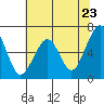 Tide chart for Mad River Slough, California on 2021/05/23