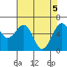 Tide chart for Mad River Slough, California on 2021/05/5