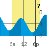Tide chart for Mad River Slough, California on 2021/05/7