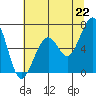 Tide chart for Mad River Slough, California on 2021/06/22