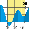 Tide chart for Mad River Slough, California on 2021/06/25