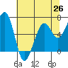 Tide chart for Mad River Slough, California on 2021/06/26