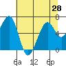 Tide chart for Mad River Slough, California on 2021/06/28