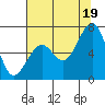 Tide chart for Mad River Slough, California on 2021/07/19