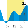 Tide chart for Mad River Slough, California on 2021/07/21