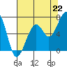 Tide chart for Mad River Slough, California on 2021/07/22