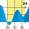 Tide chart for Mad River Slough, California on 2021/07/24