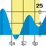 Tide chart for Mad River Slough, California on 2021/07/25