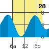 Tide chart for Mad River Slough, California on 2021/07/28
