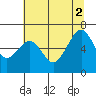 Tide chart for Mad River Slough, California on 2021/07/2