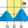 Tide chart for Mad River Slough, California on 2021/07/30