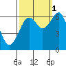 Tide chart for Mad River Slough, California on 2021/10/1