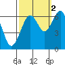 Tide chart for Mad River Slough, California on 2021/10/2