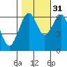 Tide chart for Mad River Slough, California on 2021/10/31