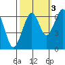 Tide chart for Mad River Slough, California on 2021/10/3