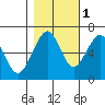 Tide chart for Mad River Slough, California on 2021/11/1