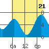 Tide chart for Mad River Slough, California on 2022/06/21