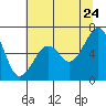 Tide chart for Mad River Slough, California on 2022/06/24