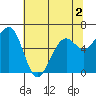 Tide chart for Mad River Slough, California on 2022/06/2