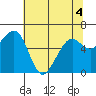 Tide chart for Mad River Slough, California on 2022/06/4