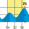 Tide chart for Mad River Slough, California on 2022/07/21