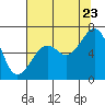 Tide chart for Mad River Slough, California on 2022/07/23