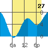 Tide chart for Mad River Slough, California on 2022/07/27
