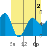 Tide chart for Mad River Slough, California on 2022/07/2