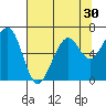 Tide chart for Mad River Slough, California on 2022/07/30