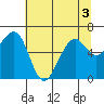Tide chart for Mad River Slough, California on 2022/07/3