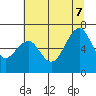 Tide chart for Mad River Slough, California on 2022/07/7