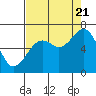 Tide chart for Mad River Slough, Arcata Bay, California on 2022/08/21