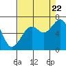 Tide chart for Mad River Slough, Arcata Bay, California on 2022/08/22