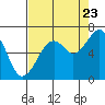 Tide chart for Mad River Slough, Arcata Bay, California on 2022/08/23