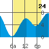 Tide chart for Mad River Slough, Arcata Bay, California on 2022/08/24