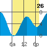 Tide chart for Mad River Slough, Arcata Bay, California on 2022/08/26