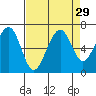 Tide chart for Mad River Slough, Arcata Bay, California on 2022/08/29